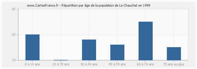 Répartition par âge de la population de Le Chauchet en 1999